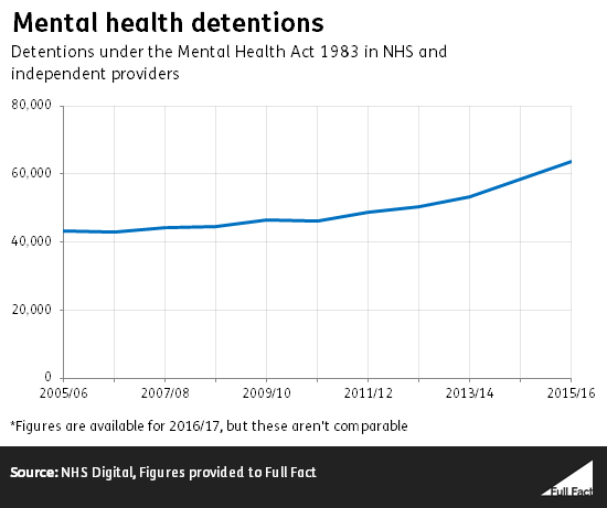 The Number Of Detentions Under The Mental Health Act Is Rising Full Fact 